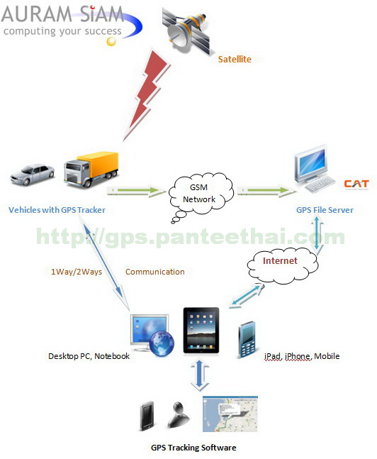 GPS Tracking System Diagram by GPS PanteeTHAI